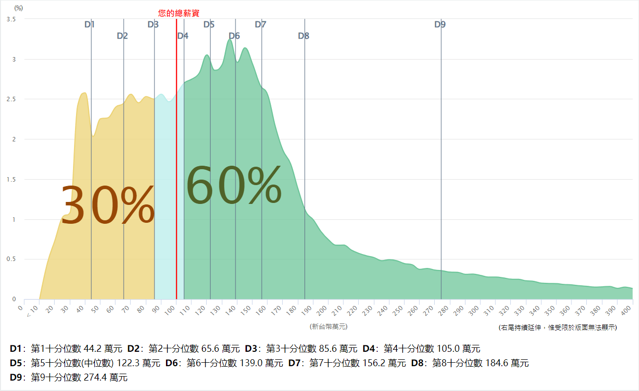 年薪百萬-年齡介於40歲到49歲且為研究所教育程度